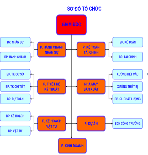 so-do-to-chuc